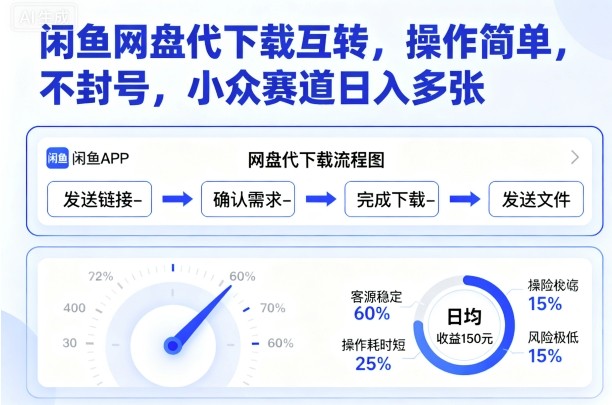 闲鱼网盘代下载互转，操作简单，不封号，小众赛道日入多张